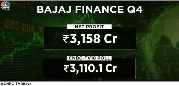 Bajaj Finance Q4 Results: Net profit at Rs 3,158 crore, beats Street estimates