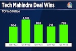 Tech Mahindra Q4 Preview: Deal wins may fall below five-quarter average due to closure delays